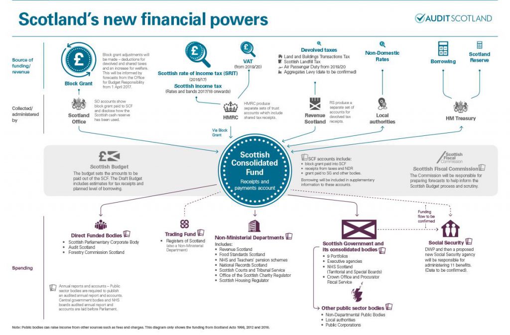 Scotland's New Financial Powers - Audit Scotland