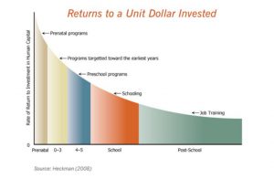 Return On Investment in Education graph