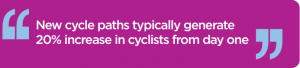 Quote: New cycle paths typically generate 20% increase in cyclists from day one