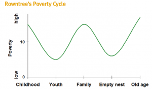 Rowntree's Poverty Cycle, showing levels of poverty fluctuating over someone's life