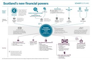 Slide from presentation outlining Scotland's financial powers
