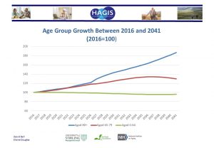 Slide showing age group growth between 2016 and 2041