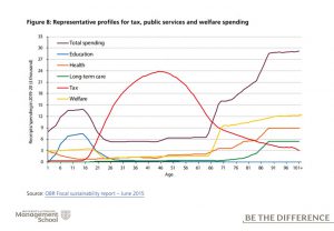 Slide showing amount of money spent on different services at different stages of life