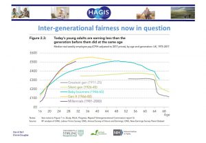 Slide showing today's young adults are earning less than the generation before them did at the same age