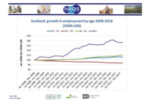 Slide showing growth in employment by age 2008-2018
