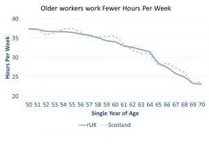 Slide showing how older workers work fewer hours per week