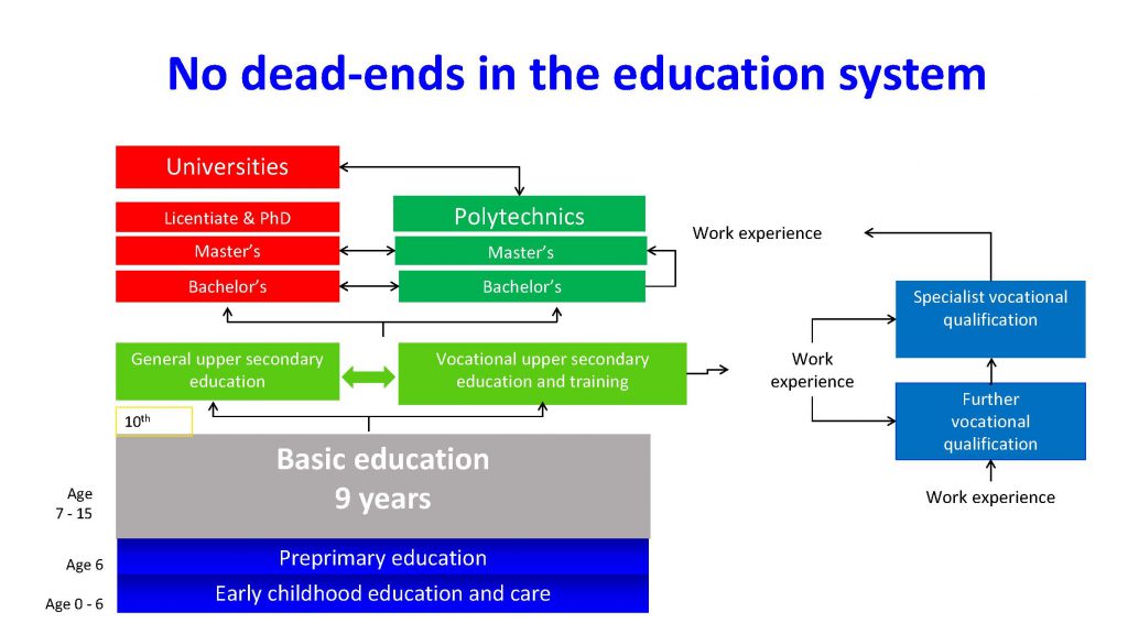 Slide from Olli-Pekka Heinonen presentation: No dead ends in the education system