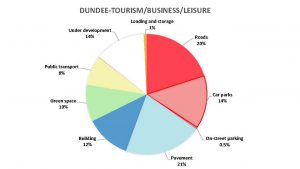 Pie chart showing space usage in Dundee waterfront - loading and storage 1%, roads 20%, green space 10%, building 12%, public transport 8%, car parks 14%, pavement 21%, on-street parking 0.5%, under development 14%