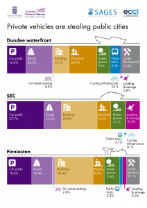 Bar charts showing: space usage at SEC - loading and storage 11%, roads 13%, green space 11%, building 27%, car parks 28%, pavement 10% space usage in Dundee waterfront - loading and storage 1%, roads 20%, green space 10%, building 12%, public transport 8%, car parks 14%, pavement 21%, on-street parking 0.5%, under development 14% space usage in Finnieston - loading and storage 3%, roads 15%, green space 12%, building 29%, public transport 2%, car parks 19%, pavement 8%, on-street parking 2%, under development 10%