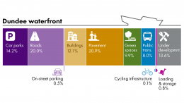 Bar chart showing space usage in Dundee waterfront - loading and storage 1%, roads 20%, green space 10%, building 12%, public transport 8%, car parks 14%, pavement 21%, on-street parking 0.5%, under development 14%