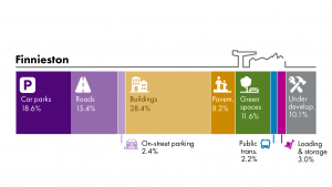 Bar chart showing: space usage in Finnieston - loading and storage 3%, roads 15%, green space 12%, building 29%, public transport 2%, car parks 19%, pavement 8%, on-street parking 2%, under development 10%