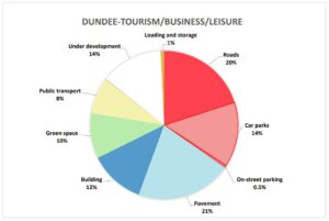 Pie chart of land use in Dundee