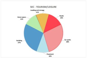 Pie chart of land use at SEC Glasgow