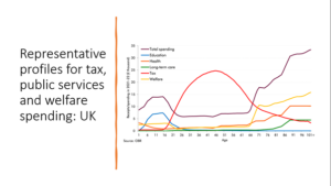 Line graph of respresentative profiles for tax, public services and welfare spending in the UK