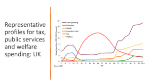 Line graph of representative profiles for tax, public services and welfare spending in the UK